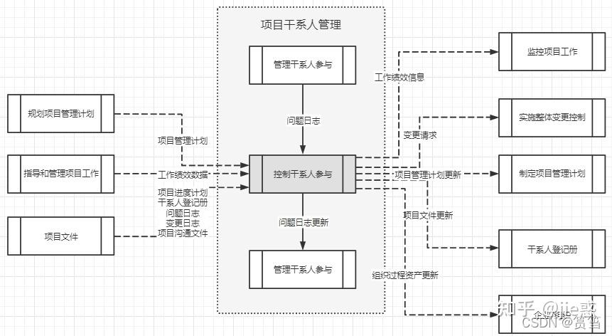 CMMI—集成项目管理（IPM）(项目过程组织干系计划) 排名链接