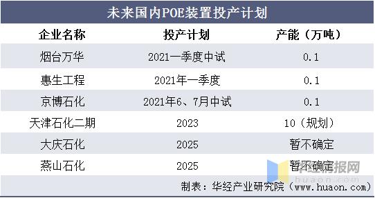 预计2025年POE工业化装置投产(金融界投产装置预计选择性) 软件开发