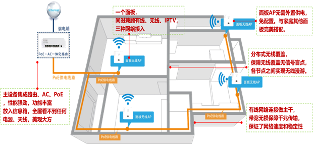 依户型信息生成组网方案(组网方案生成之家户型) 软件优化