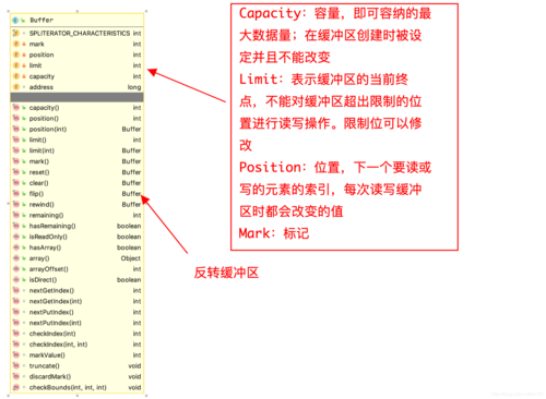 Java高级开发-深入剖析Buffer(缓冲区数据缓冲区中调用) 99链接平台