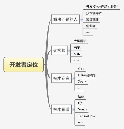 程序员的四大方向：前端、后端开发、移动开发和数据科学(开发数据开发人员后端应用程序) 软件开发