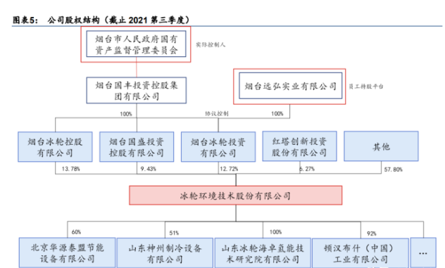 布局氢能、CCUS产业，打造新成长曲线(冰轮深耕冷热产业链公司) 排名链接