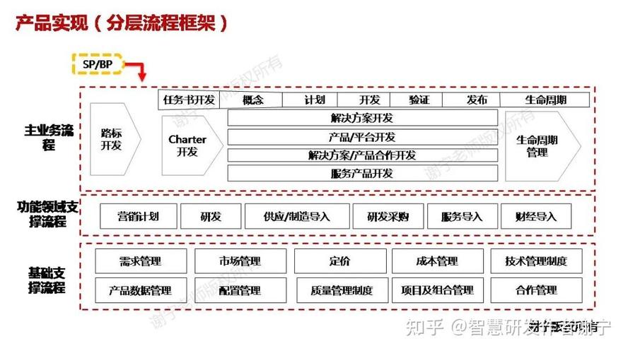 华为持续爆款的IPD产品研发管理(华为管理研发流程产品) 软件优化