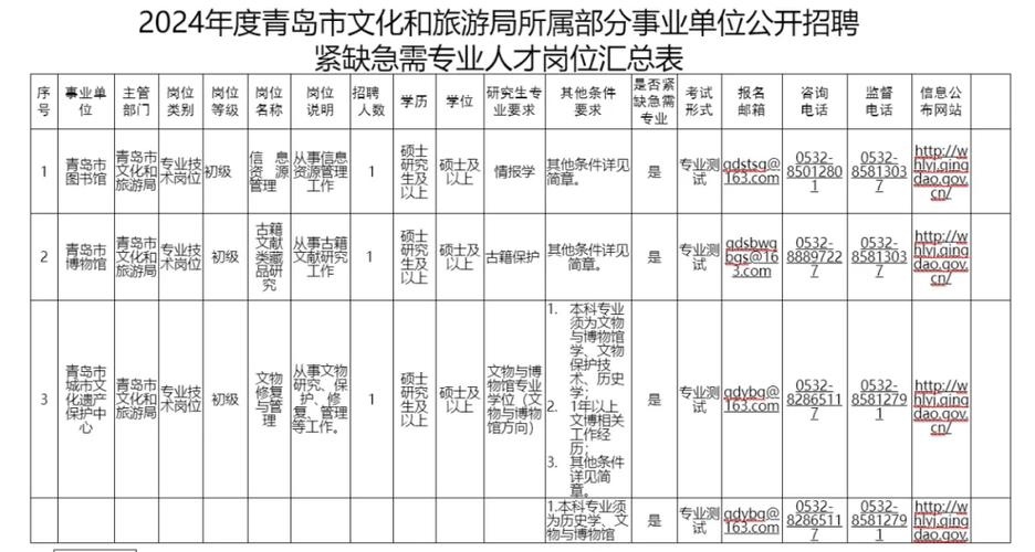 国企招聘！陇南市信通文化旅游发展有限公司招聘6人(陇南岗位体检工作招聘) 排名链接