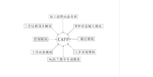 CAPP（计算机辅助工艺过程设计）的前世今生-发展现状和趋势分析(工艺系统设计过程企业) 软件开发