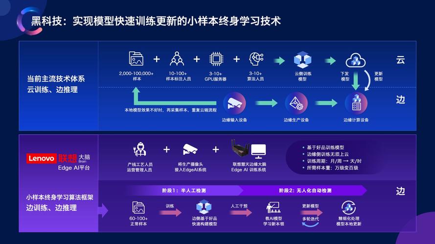 从边缘推理到边缘训练 智能化工厂还要跨过哪些坎？(边缘训练工厂基站专网) 软件开发