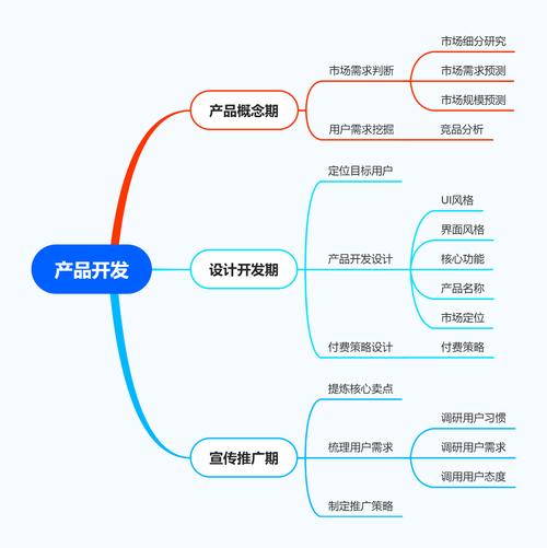 产品思维分析IPD集成产品开发(需求产品开发产品开发评审) 软件开发