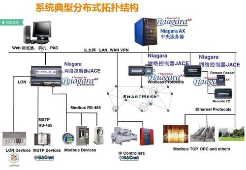 物联网框架技术软件Niagara Framework突破一百万套实例部署(联网尼韦尔技术部署生态) 99链接平台