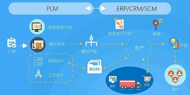 软件产品开发项目的PLM和PDM你了解过吗？(管理产品生命周期系统锄头) 99链接平台