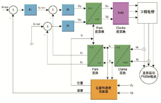 如何实现向高级电机控制的转变(电机控制传感器算法所需) 软件开发