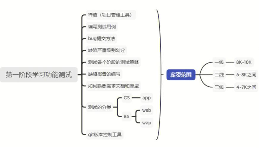 测试开发基本技能-测试基础知识（一）(测试需求开发等价软件) 软件开发