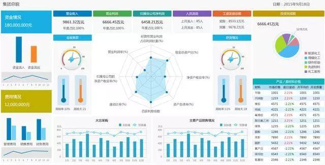 商业智能BI开发和报表开发有什么本质区别？(分析智能报表商业开发) 软件优化