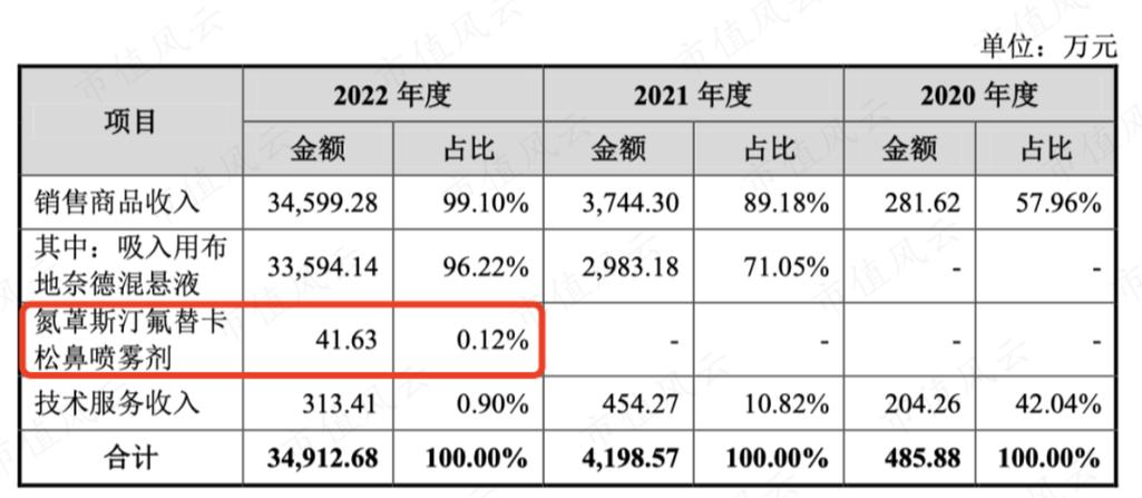 三年跳三级，营收增百倍！长风药业：迎来业绩拐点(药业清流拐点营收迎来) 软件优化