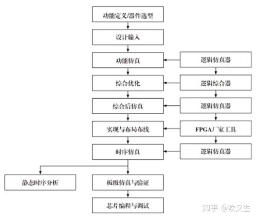 Xilinx的FPGA开发工具——ISE开发流程(文件选择开发工具开发流程) 排名链接