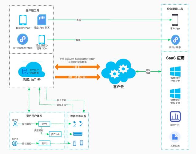 如何开发物联网 (IoT) APP?(联网开发创建应用程序此类) 软件优化