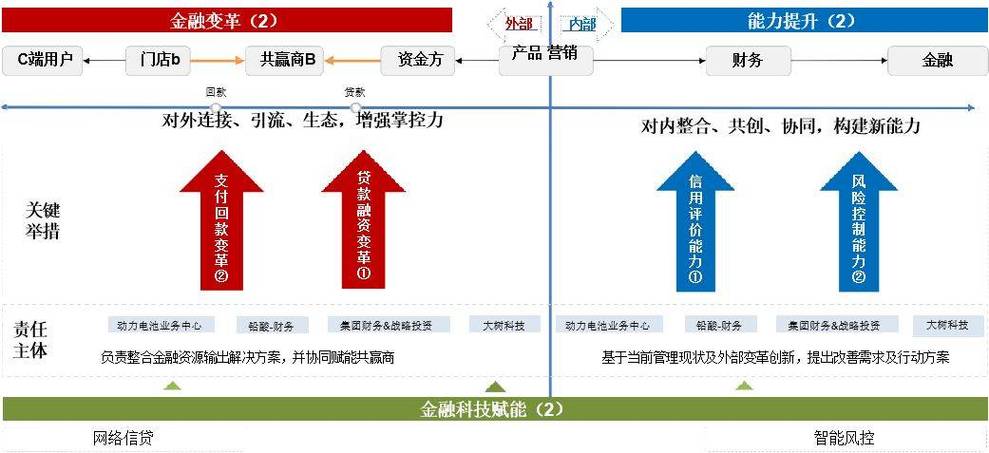 实现自动化运营节省成本(指标金融界运营闭环方法) 软件优化