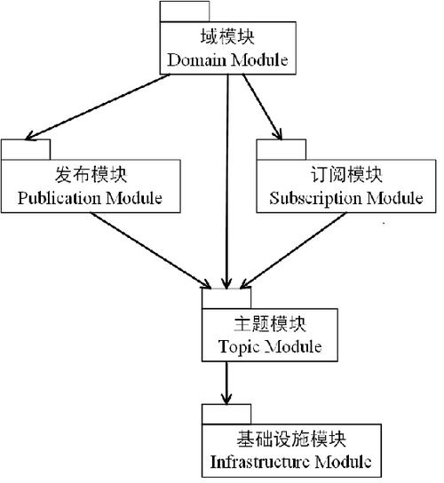 数据分发服务（DDS）解析(数据应用程序订阅通信传输) 软件优化