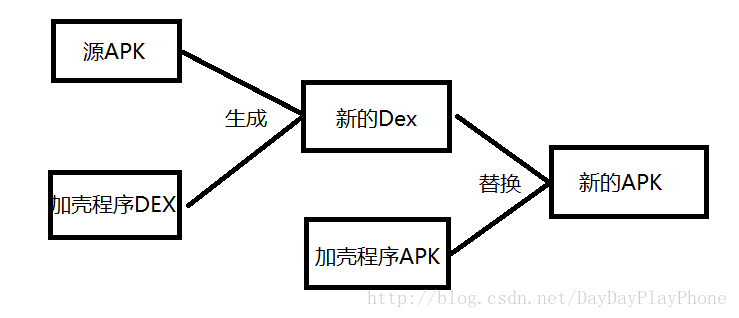 App加壳及其原理、利与弊分析(加壳加密加固还原原理) 软件优化