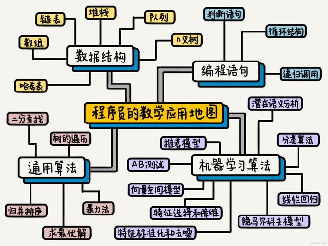 编程的演进：模型=算法框架+数据(编程算法模型程序员阶段) 软件开发