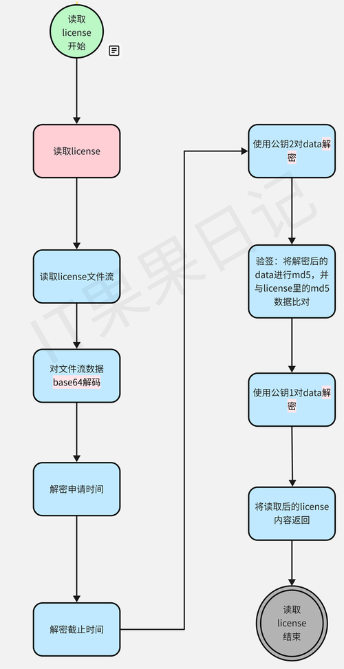 软件License授权原理(软件授权密钥加密时间) 99链接平台