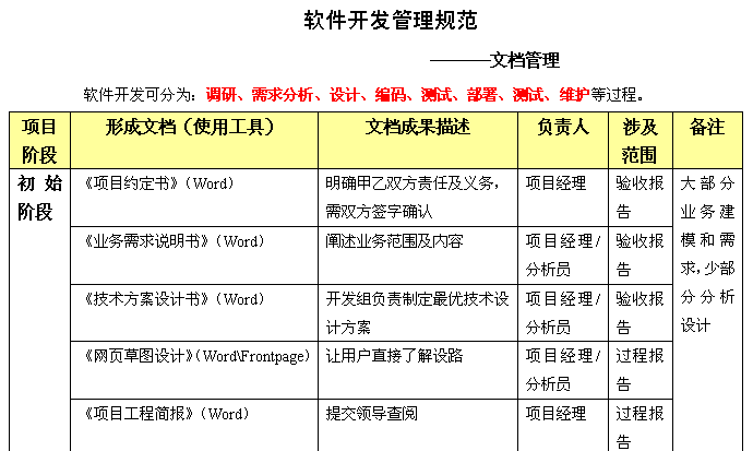 常规软件系统设计开发规程(规程设计开发常规软件系统设计) 软件开发