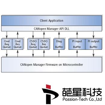 CANOPEN主站调试之IXXAT CME/PN(主站调试如图所示开关) 软件开发