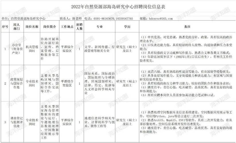 地理学|自然资源部海岛研究中心2024年专业技术人员招聘公告(海岛招聘岗位遥感海域) 软件开发