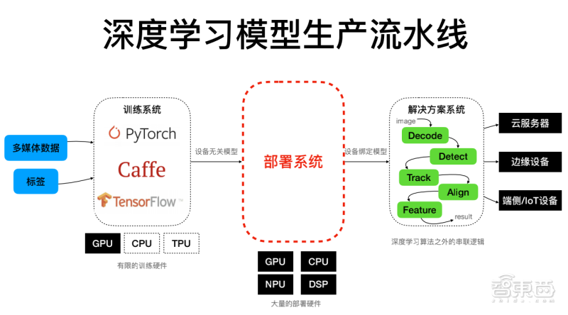 商汤自研深度学习部署工具包 PPL及其技术实践(部署商汤支持工具包算子) 软件开发