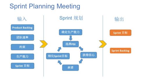 敏捷开发 II 如何做好Sprint规划？(团队规划目标预估工作) 排名链接