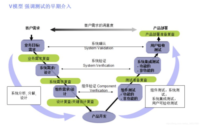 软件测试与软件开发的关系是怎样的？(软件测试阶段需求开发) 排名链接