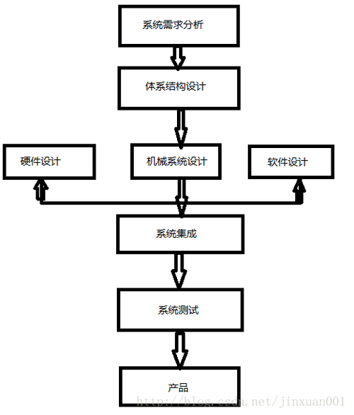 该怎么做？(嵌入式开发项目软件单片机) 99链接平台