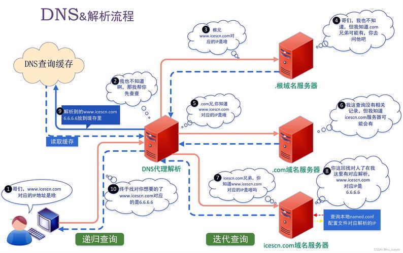 它是如何工作的？| Linux 中国(服务器地址递归互联网请求) 软件优化