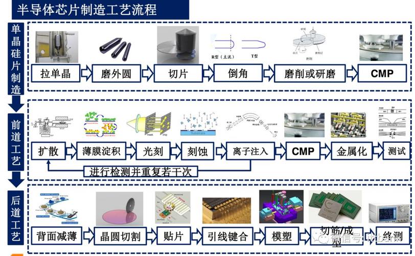 详解芯片制造全流程(晶圆刻蚀制造光刻芯片) 99链接平台