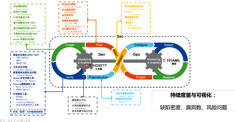 ​软件开发既要敏捷又要安全？来看看DevSecOps吧｜年度行业研究(软件开发业务测试工具) 排名链接