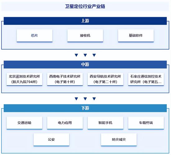 2024年中国卫星导航产业链图谱研究分析（附产业链全景图）(产业链卫星导航产业研究院年中) 99链接平台