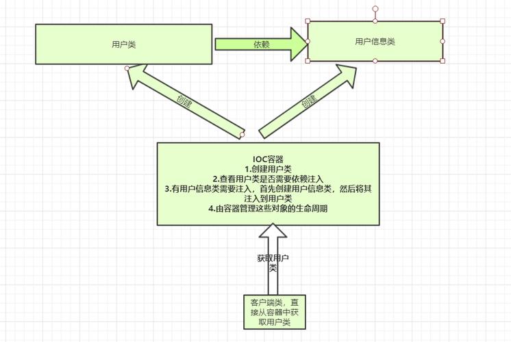 编程思想：5 分钟彻底理解 Spring IOC(对象注入依赖容器反转) 软件开发