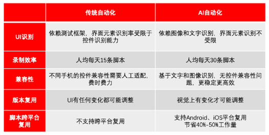 和传统软件测试有哪些区别？增加哪些方面的测试用例(测试传统增加自动化人员) 99链接平台