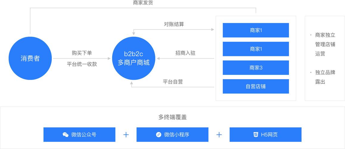 多商户模式商城APP开发(商户开发商城用户模式) 软件优化