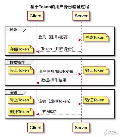 简单理解token机制(客户端服务端请求登录用户) 软件开发