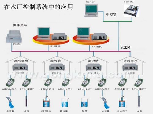 宏集INSYS工业路由器构建可靠的水厂过程控制系统(控制系统路由器过程水厂工业) 排名链接