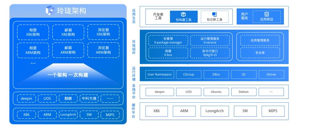 为什么国产操作系统deepin/uos等都选择基于Linux内核进行开发？(操作系统内核软件鸿蒙开源) 软件优化