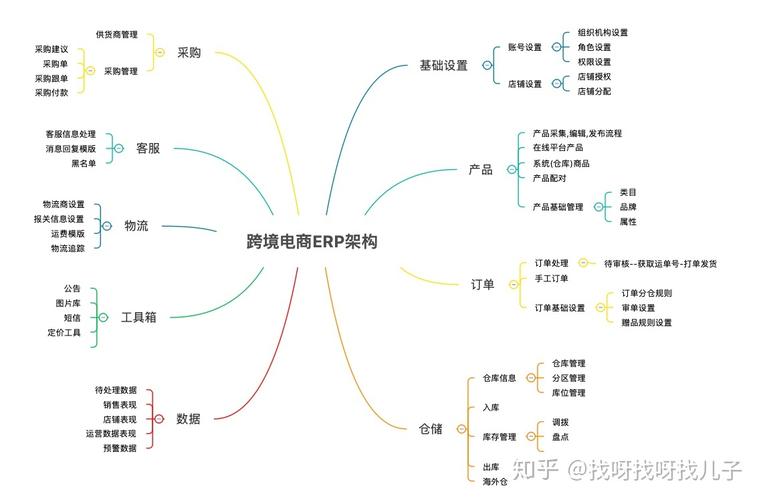 10个必备功能！跨境电商ERP开发全指南(跨境系统开发功能用户) 软件优化