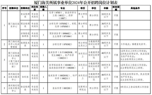 速看！厦门市卫健委、海关、公安……大量岗位在招！部分有编制！(微软岗位补贴福利编辑器) 软件优化