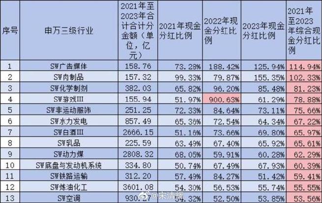 2023年度现金分红率32.58%(分红金融界公司股份回购) 软件开发