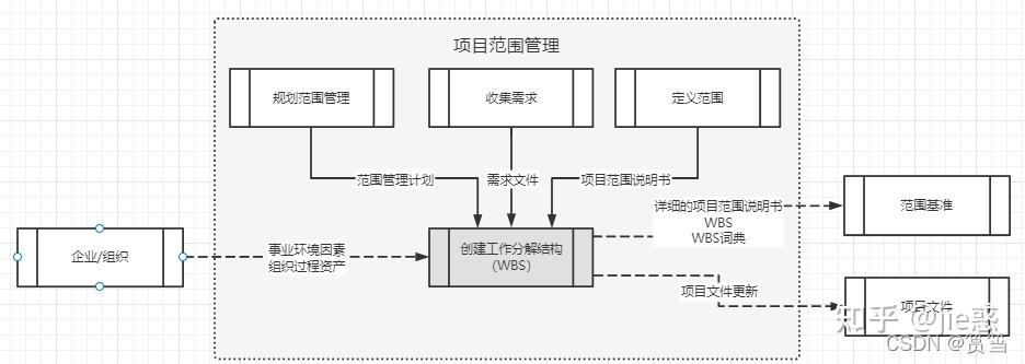 创建项目工作分解结（WBS）(项目工作分解交付成果) 软件开发