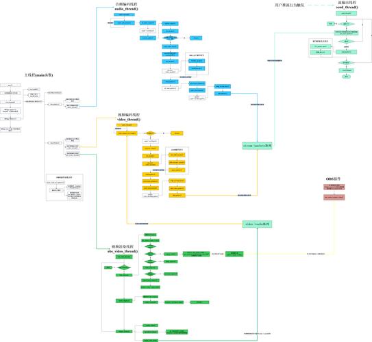 OBS 源码分析(直播数据线程函数对象) 软件优化