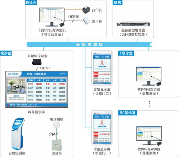 医院排队叫号系统开发历程(叫号系统科室医院排队) 软件开发