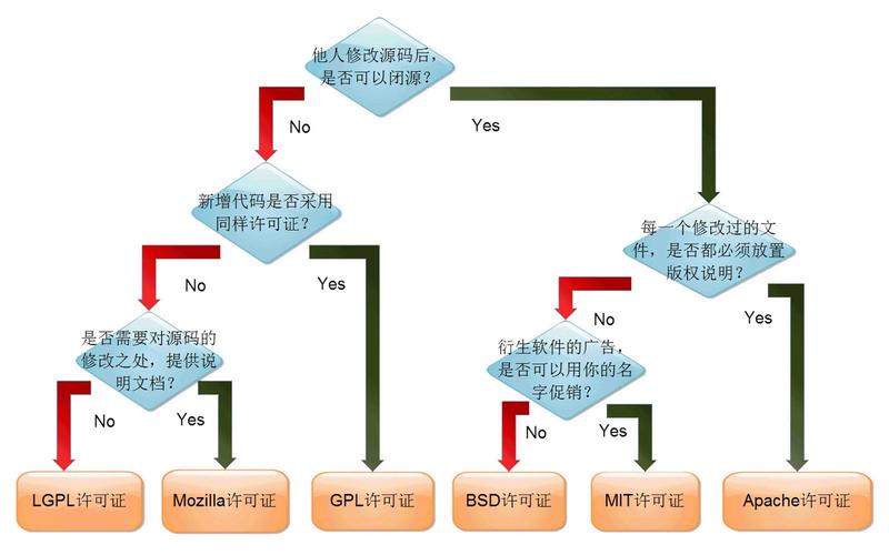 一起从零开始搞清各种开源协议以及相互之间的差异(开源协议代码修改商业软件) 排名链接