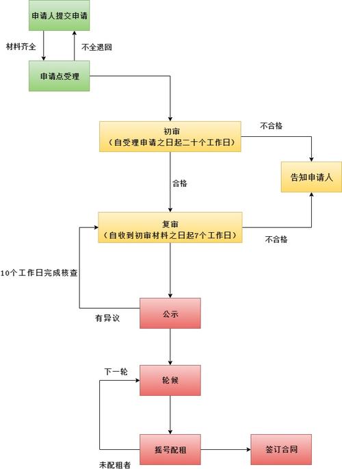 安庆公租房申请办理有哪些流程？(申请人租房市区申请直系亲属) 排名链接