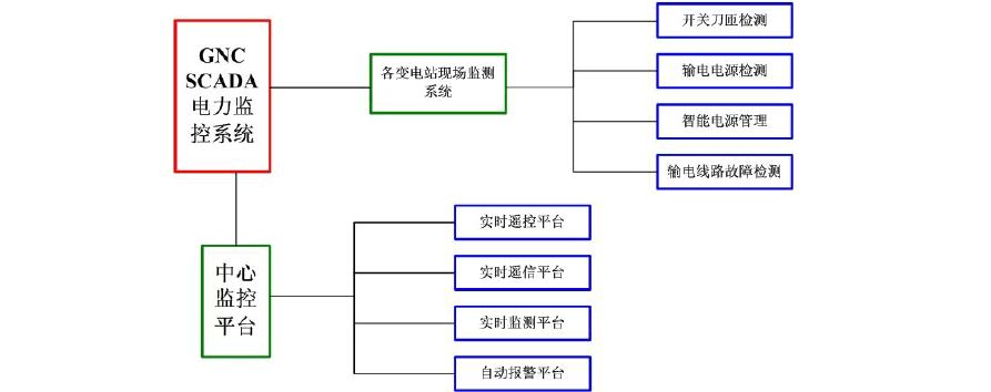 电力后台监控系统实施方案(电力监控电网后台实施方案) 软件开发